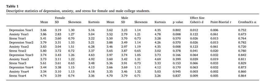 顶刊编译 | 大学生群体中抑郁、焦虑和压力的性别差异——一项来自中国的纵向研究