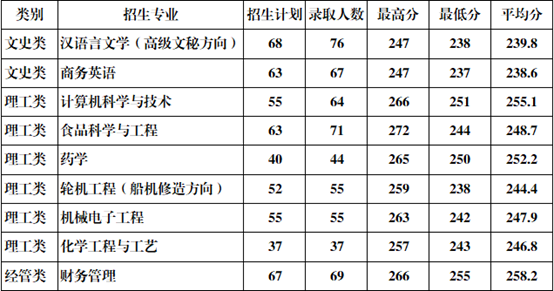 2023年浙江海洋大学普通专升本各专业录取分数线