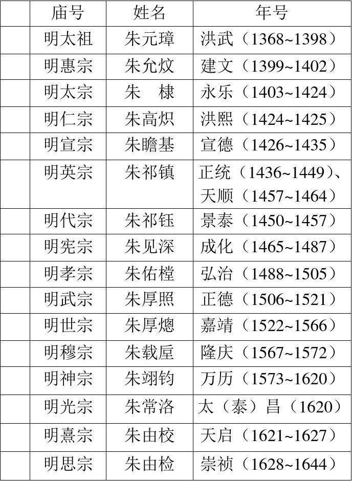 历史清朝皇帝顺序表_历史清朝皇帝顺序表_历史清朝皇帝顺序表