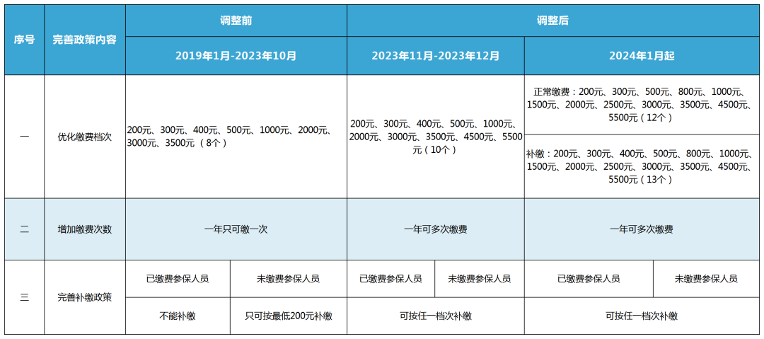 城镇居民社会养老保险新政策_城乡居民社会养老保险政策_最新城镇居民养老保险政策