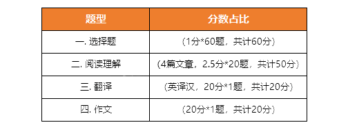 2024参考：陕西专升本各科目考试题型及分值占比