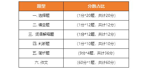 2024参考：陕西专升本各科目考试题型及分值占比