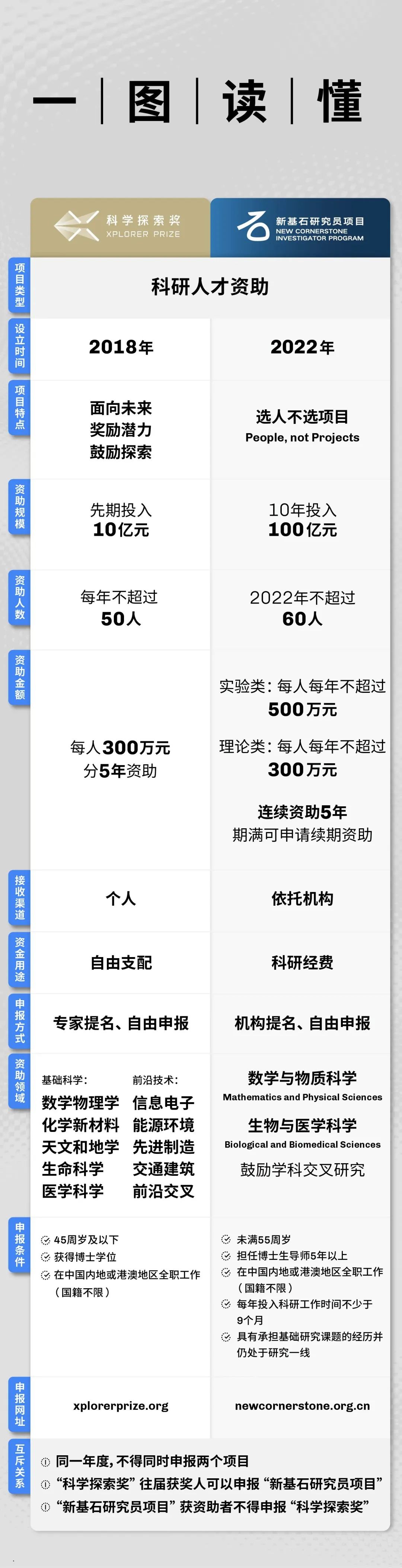 每人300万！2023年“科学探索奖”申报启动