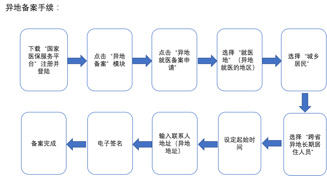 社保卡报销比例怎么算的_社会保障卡报销比例_社保卡报账比例