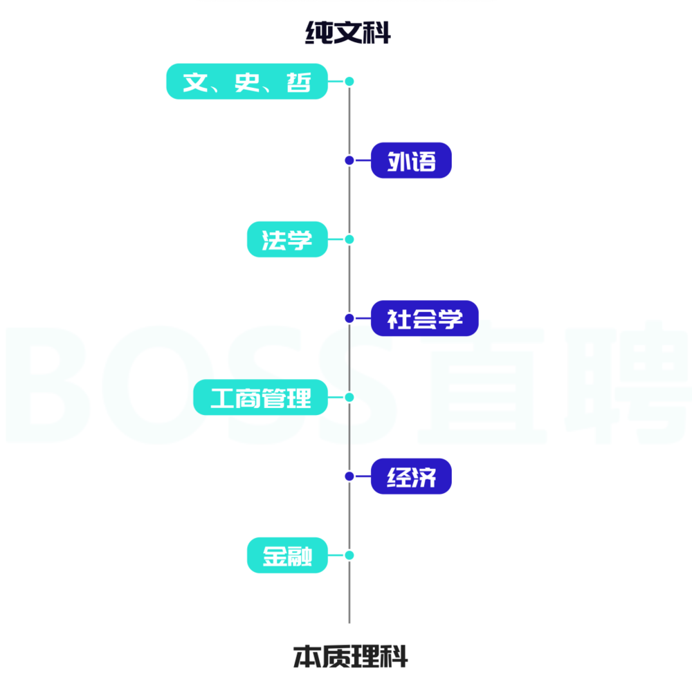 文史哲专业包括哪些_文史哲就业_文史哲就业难