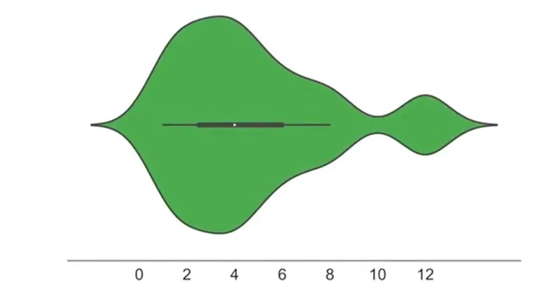 探索性数据分析之优雅的小提琴图（Violin Plot）