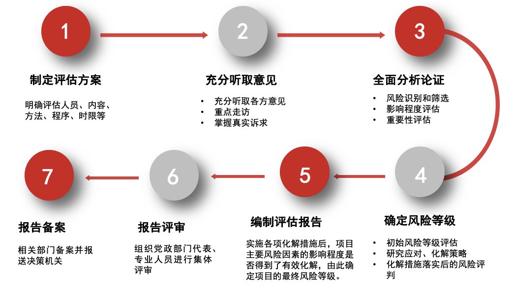 评估风险稳定工程社会项目包括_工程项目社会稳定风险评估_项目社会稳定风险评估报告收费