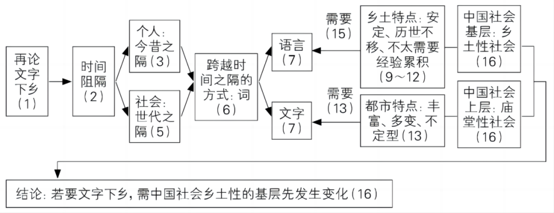 给乡土社会这一概念下定义_乡土中国借助语言的社会概念_借助文字的社会在乡土社会中的概念