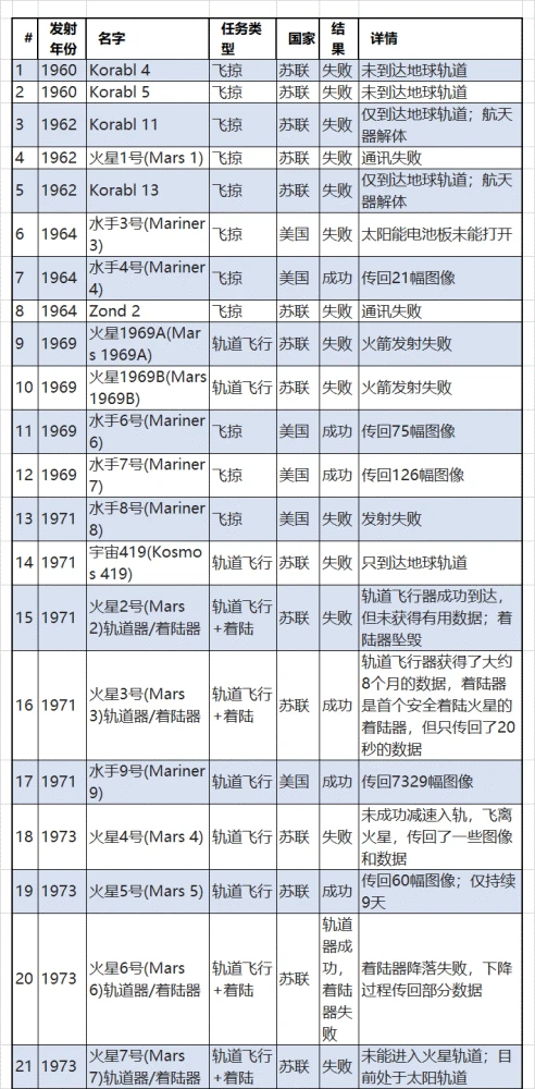 火星历程探索人类的发现_人类探索火星的历程_人类火星探索历史