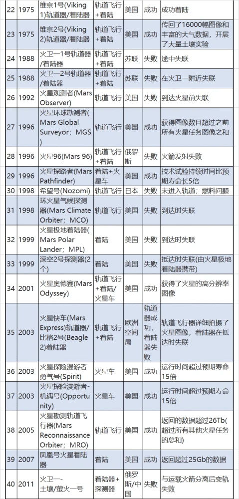 火星历程探索人类的发现_人类探索火星的历程_人类火星探索历史