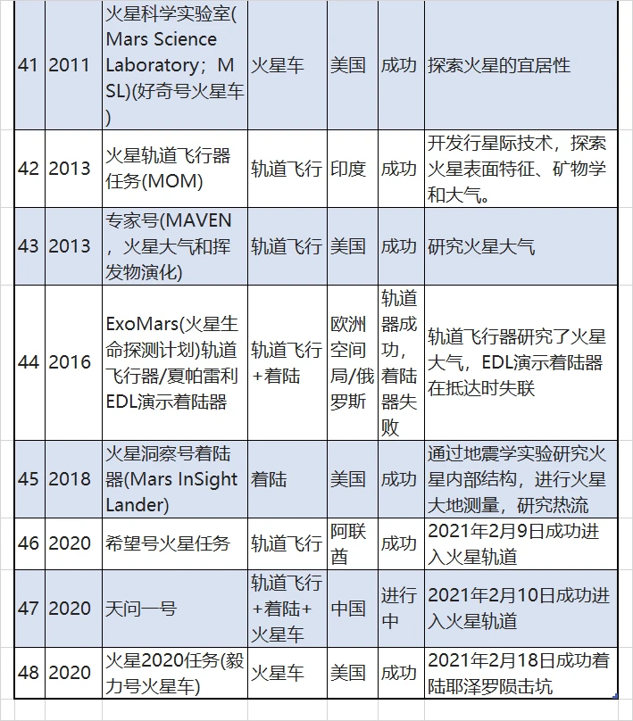 人类火星探索历史_人类探索火星的历程_火星历程探索人类的发现