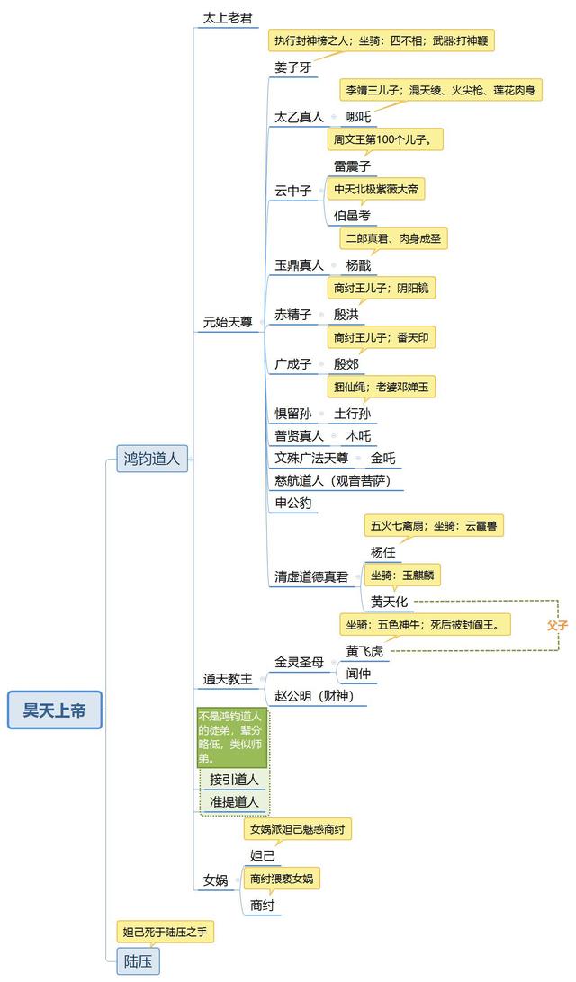 一口气带你了解，封神演义中复杂的神仙关系