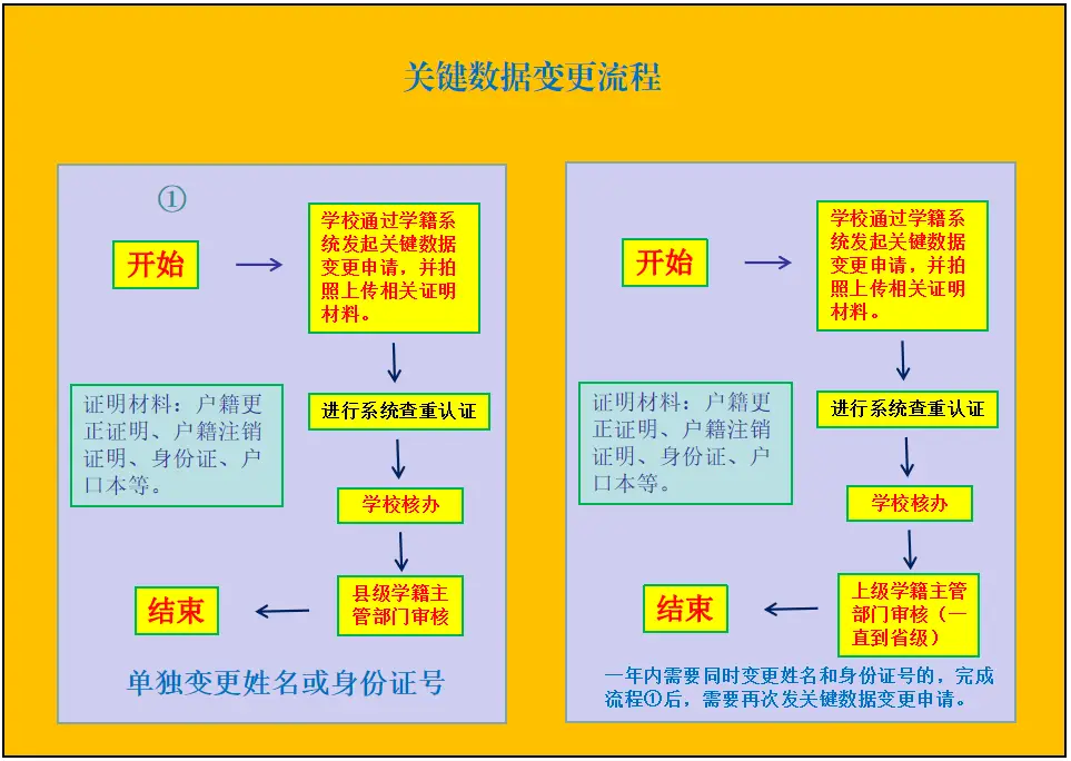 有关中小学生学籍