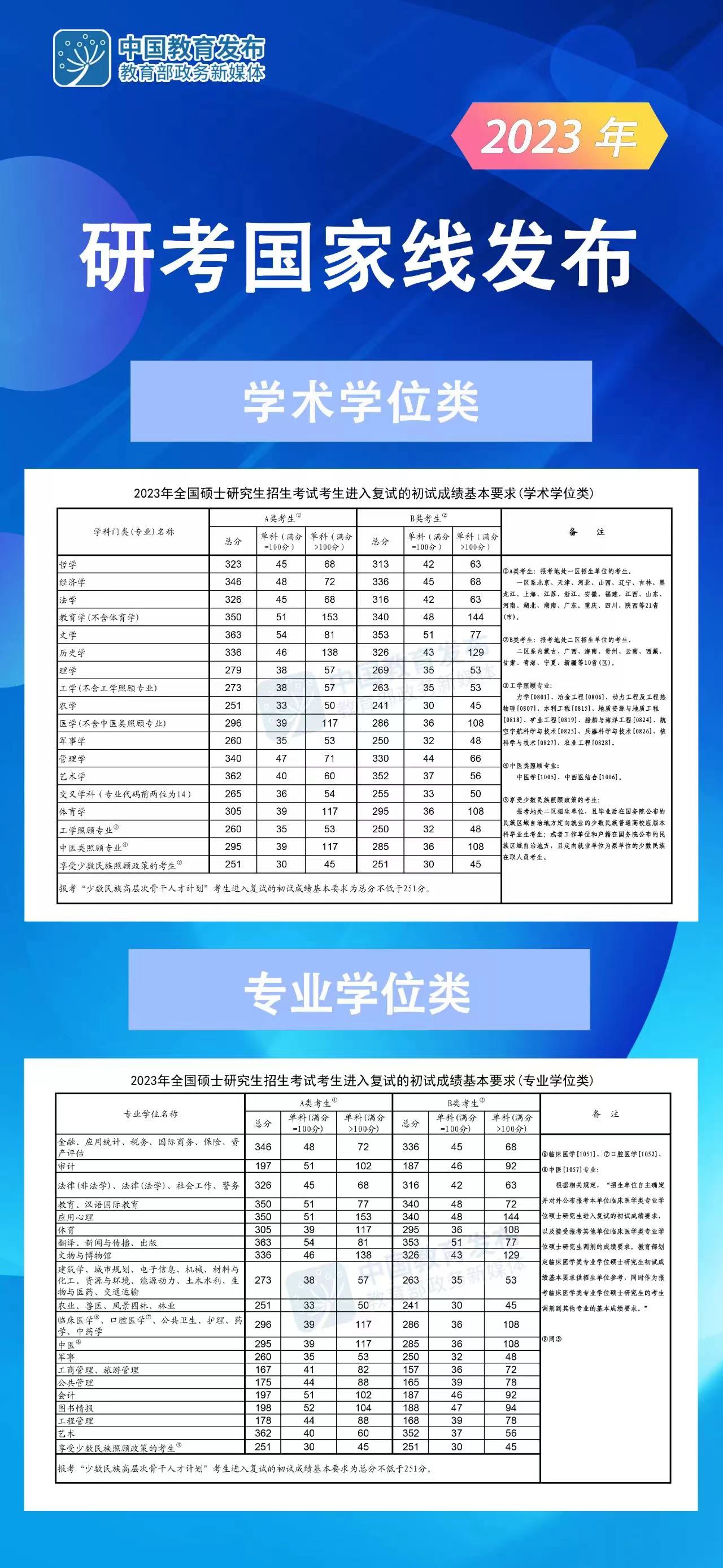 2023年考研国家分数线一览表