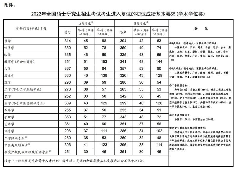 2023年考研国家分数线一览表