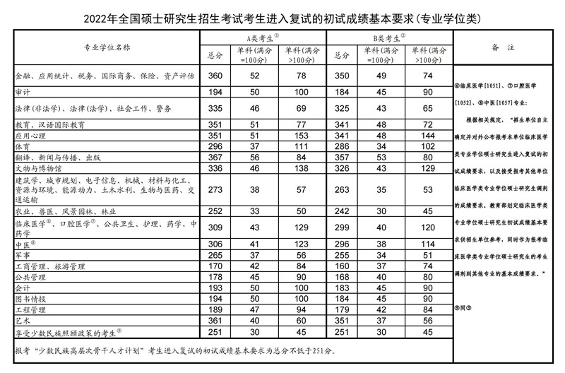 2023年考研国家分数线一览表