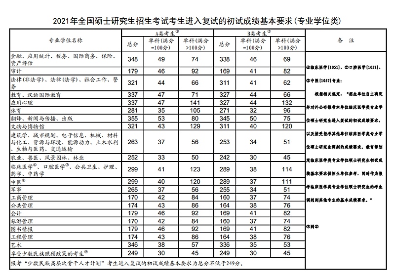 2023年考研国家分数线一览表