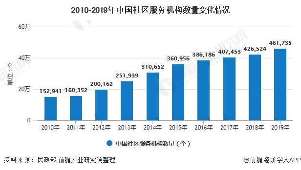 2010-2019年中国社区服务机构数量变化情况