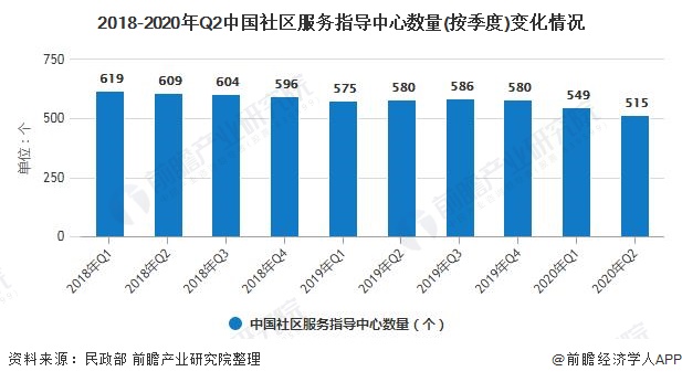 2018-2020年Q2中国社区服务指导中心数量(按季度)变化情况