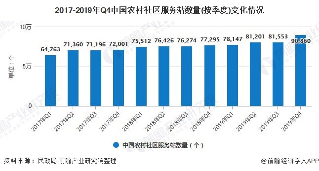 2017-2019年Q4中国农村社区服务站数量(按季度)变化情况