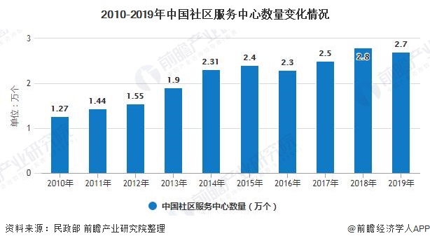 2010-2019年中国社区服务中心数量变化情况