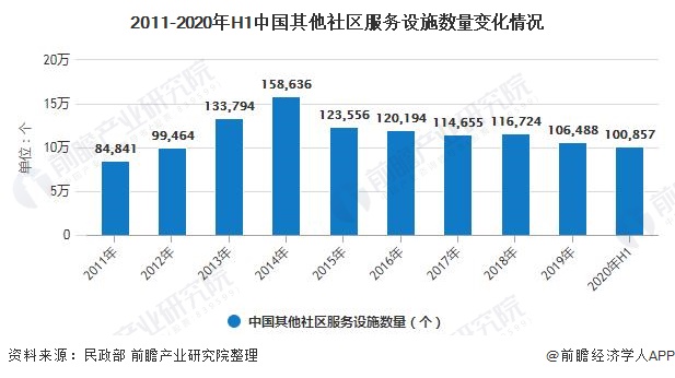 2011-2020年H1中国其他社区服务设施数量变化情况