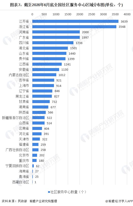 图表7：截至2020年6月底全国社区服务中心区域分布图(单位：个)