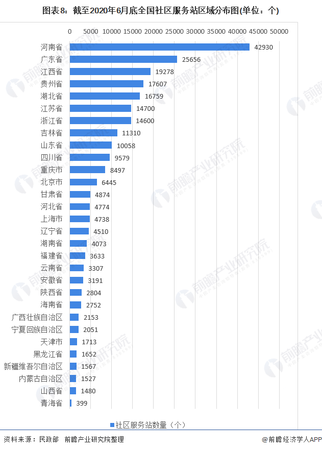 图表8：截至2020年6月底全国社区服务站区域分布图(单位：个)