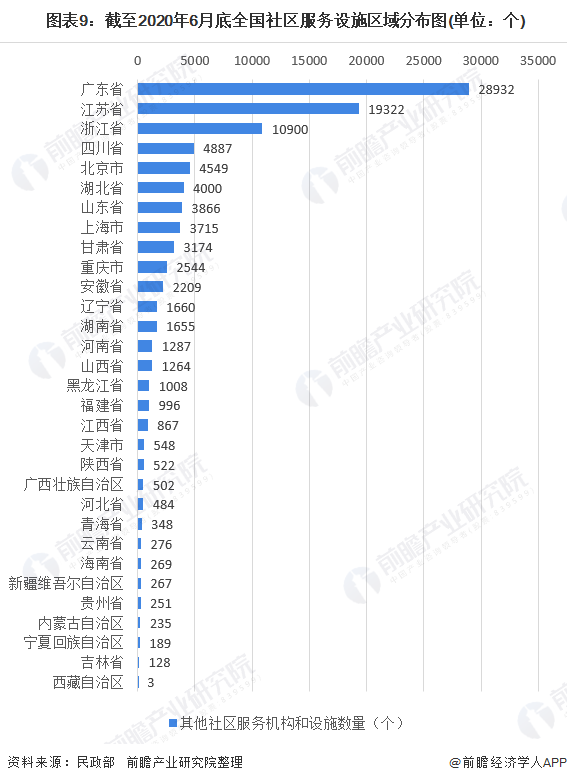  图表9：截至2020年6月底全国社区服务设施区域分布图(单位：个)