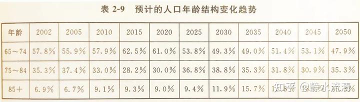 老龄化社会的标准_老龄化社会定义新标准_老龄化标准社会实践报告