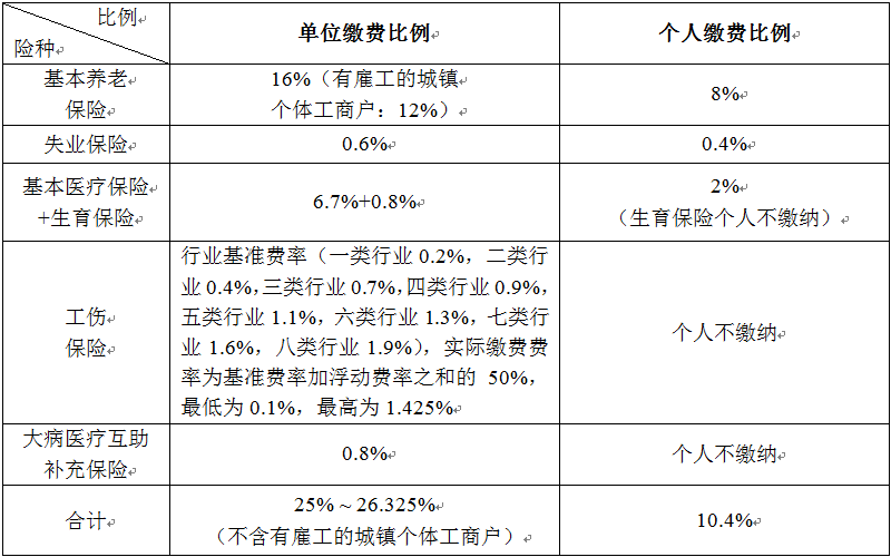 社会保险的保险费_保险费和社会保险费有什么区别_各项社会保险费