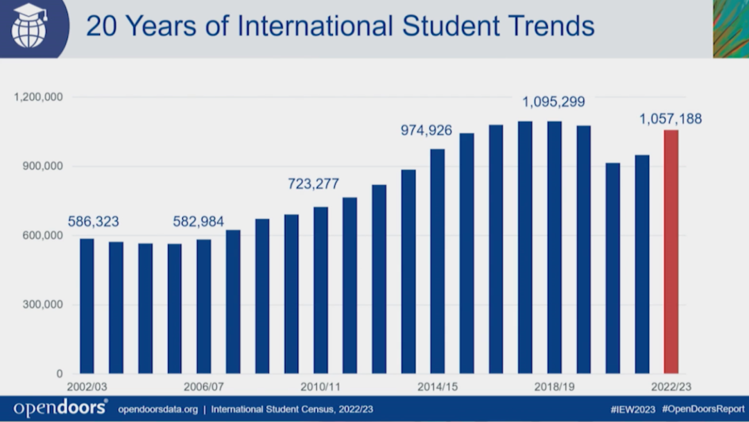 重磅官宣2023年度美国留学官方数据！中国留美市场低迷被印度赶超？