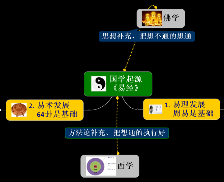 一张思维导图看懂国学体系