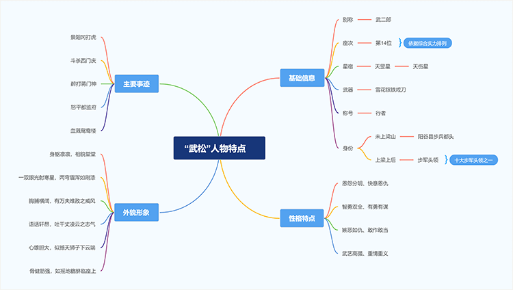 《水浒传》之武松思维导图分享，简单分析人物特点