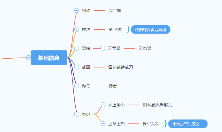 武松基础信息