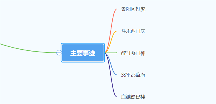 武松主要事迹