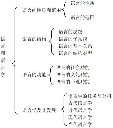 邢福义《语言学概论》笔记和课后习题详解