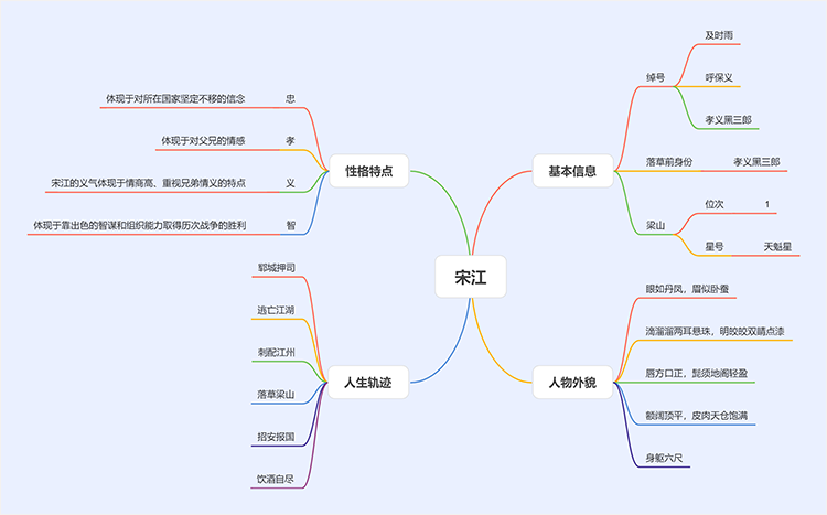 宋江思维导图