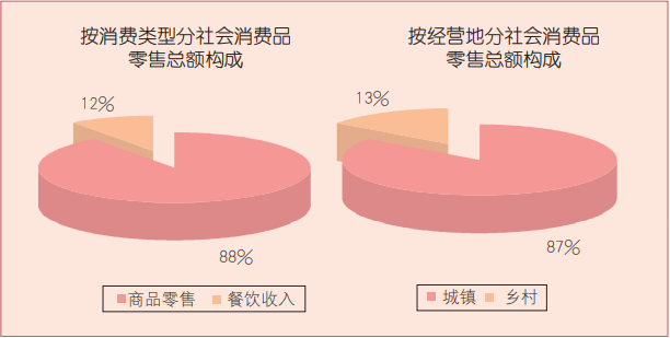 社会消费品零售总额_社会零售品消费总额意义_社会消费品零售总额的作用