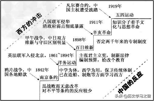 初中历史近代化的探索_中国近代化探索史表格_探索近代化历史思维导图