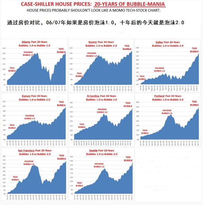 金融危机十年，美国房地产泡沫突破天际