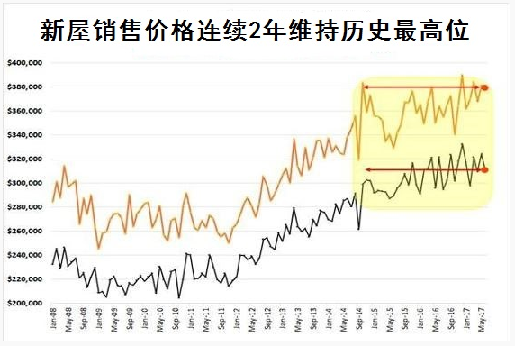 房价历史美国排名_美国房价历年_美国历史房价