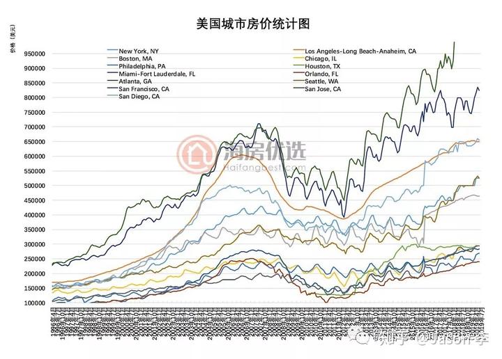 房价历史美国排名_美国房价历年_美国历史房价