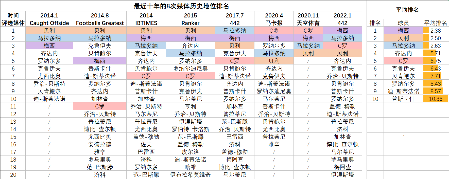 足球地位排行_足球界历史地位_足球历史地位排名