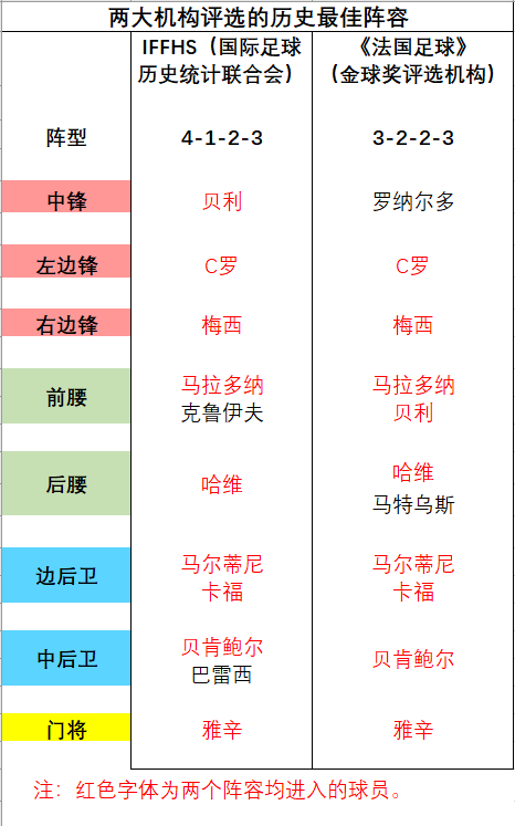 足球地位排行_足球历史地位排名_足球界历史地位