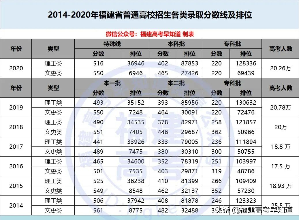 福建文史类考生人数_福建文史类_福建文史类专升本分数线