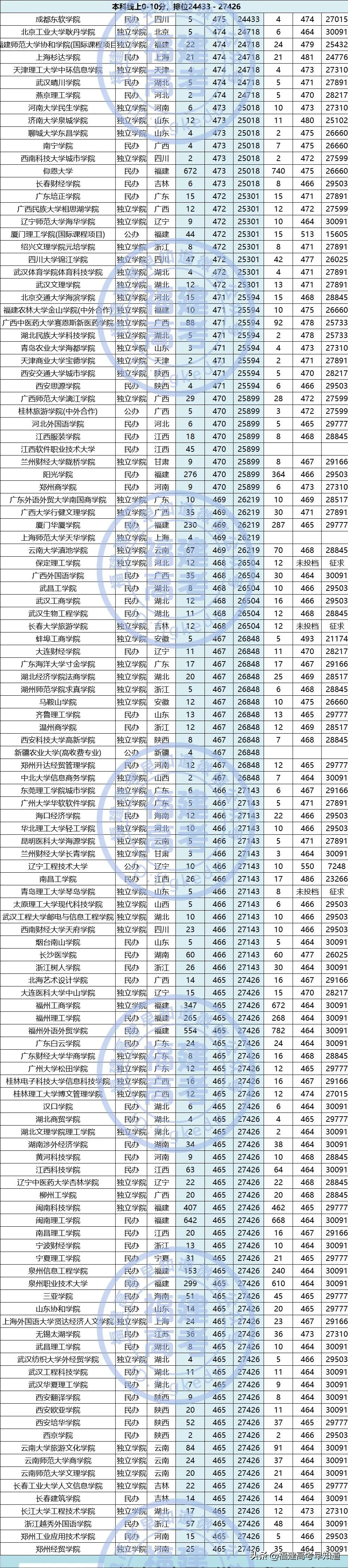 福建文史类_福建文史类考生人数_福建文史类专升本分数线