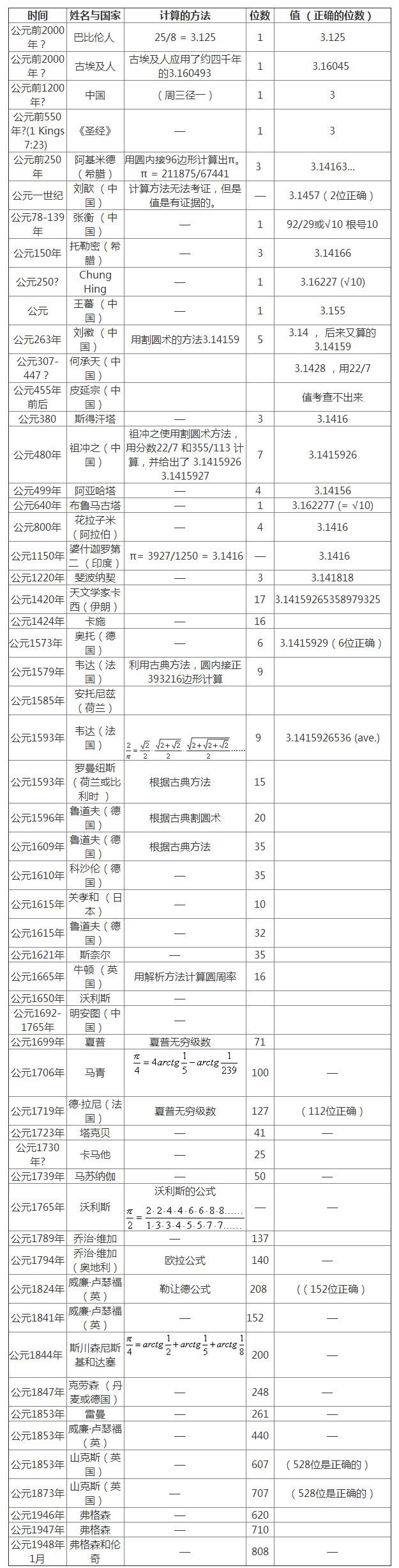 圆周率史料_研究圆周率的历史资料_圆周率的研究历史