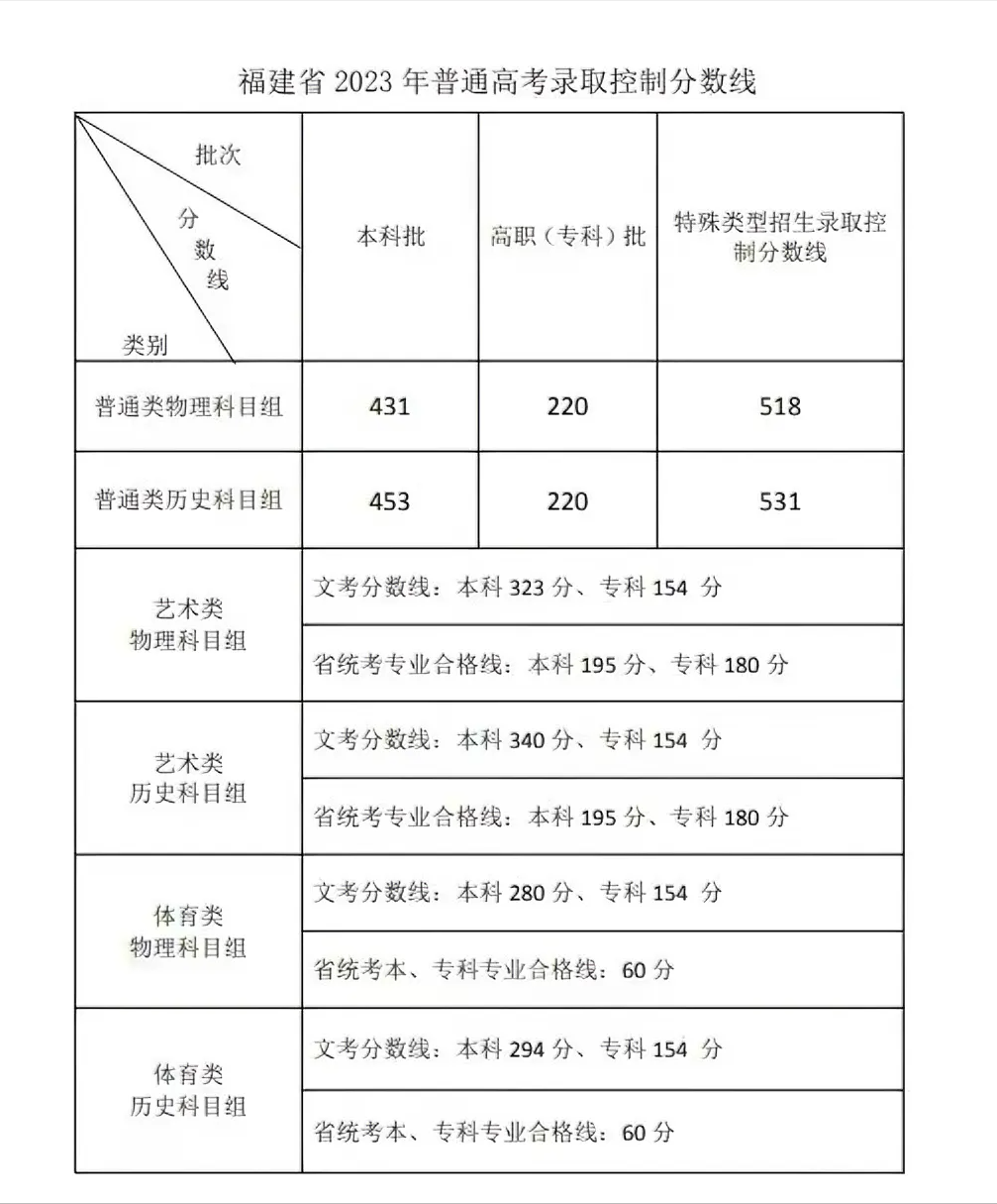 福建文史类_福建文史类考生人数_福建文史类专升本考什么