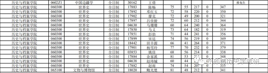 硕士历史学各门分数_历史学硕士_硕士历史学包括哪些专业